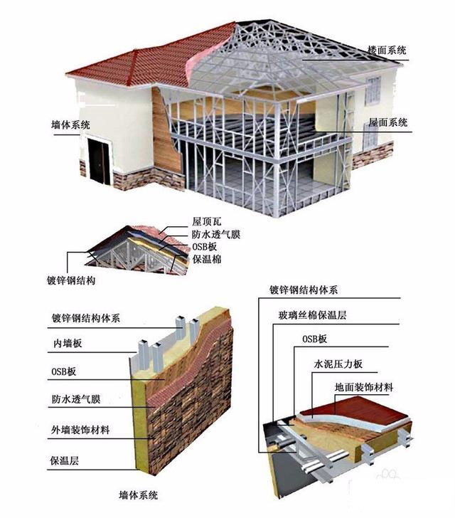 輕鋼房屋剖析圖