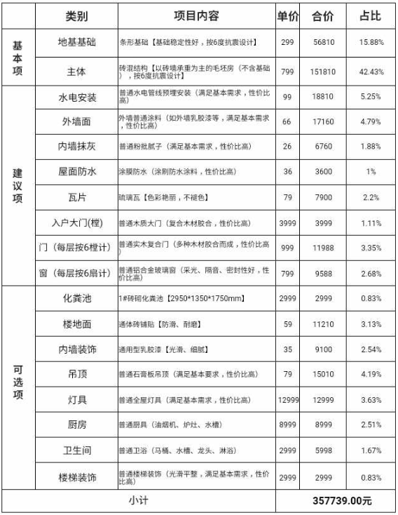 一個農村鄉村小別墅造價費用是怎樣的？